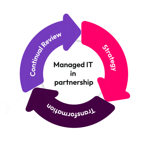 Strategy, Transformation and Continual Review icon arrows revolving around managed IT in partnership